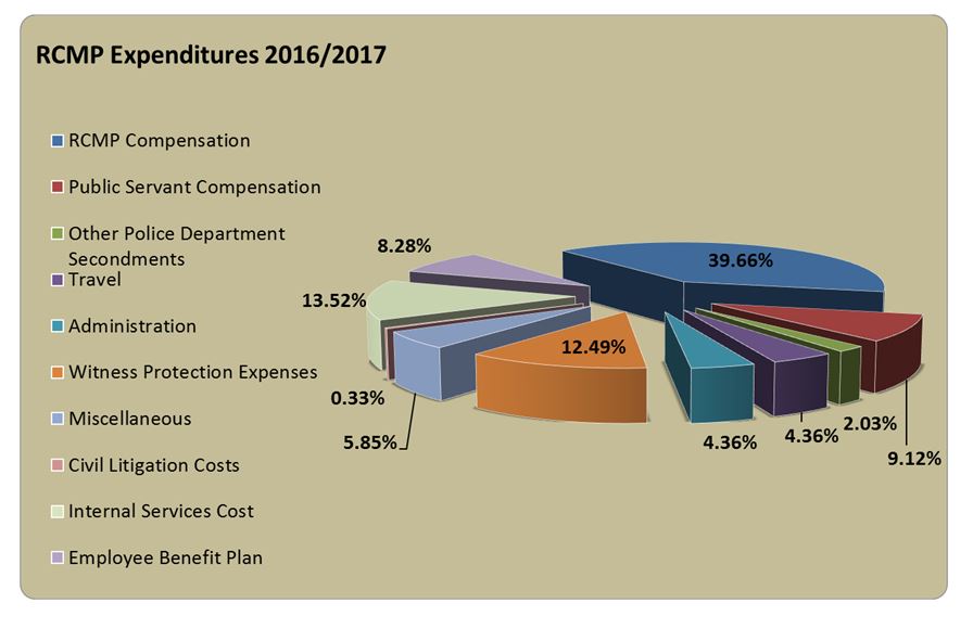 RCMP Expenditures 2016/2017