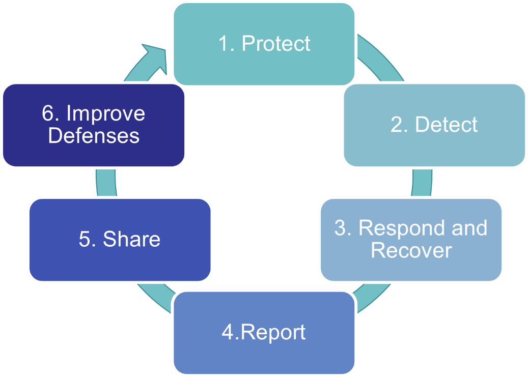 This image depicts the six steps of the Critical Cyber Systems Protection Act: First to protect, second to detect, third to respond and recover, fourth to report, fifth to share, and sixth to improve defenses.