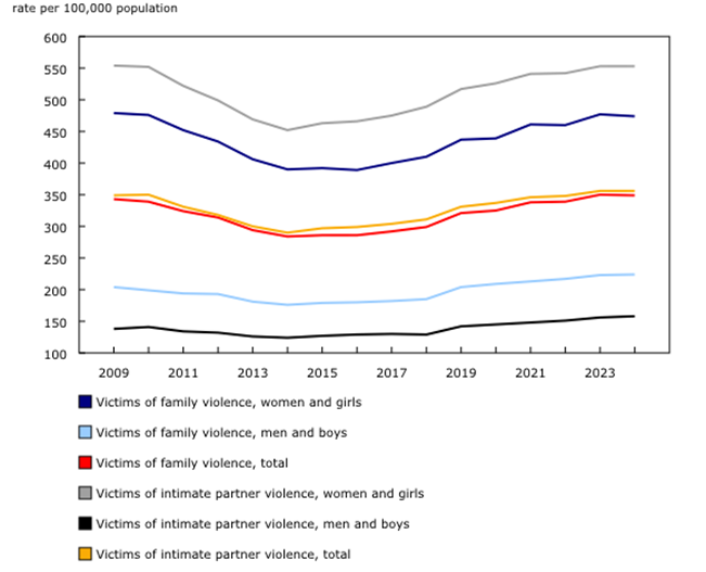 Victims of police-reported family violence and intimate partner violence, by type of violence, gender and year across Canada, 2009 to 2024