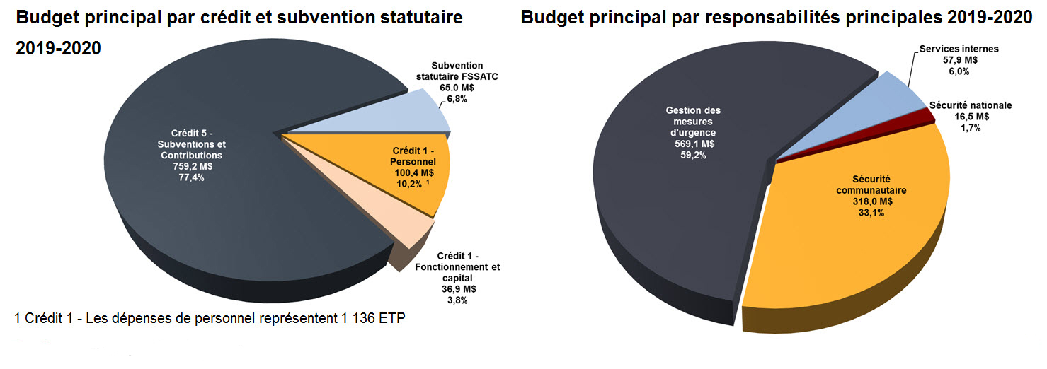 Budget principal par crédit et subvention statutaire  2019-2020