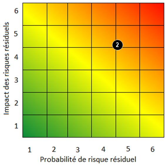 Contexte du risque