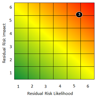 Risk context