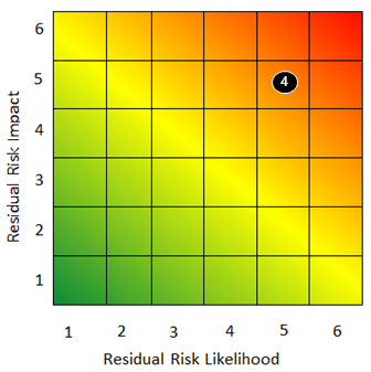 Risk context