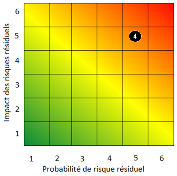 Contexte du risque