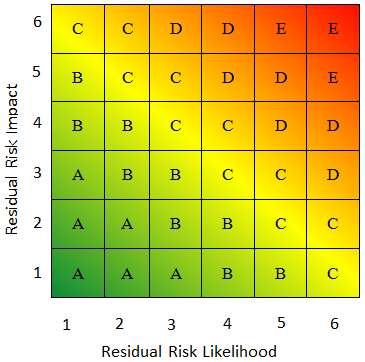 Risk heat map