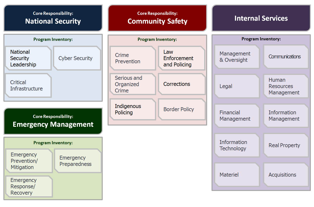 Departmental Core Responsibilities and Program Inventory