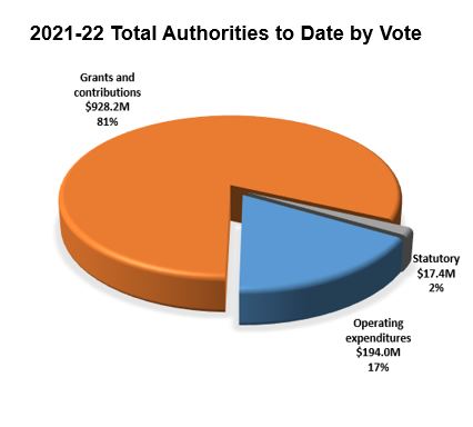 Public Safety’s total authorities to date for  2021-22