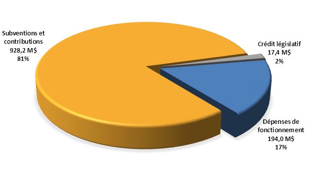 Public Safety’s total authorities to date for  2021-22
