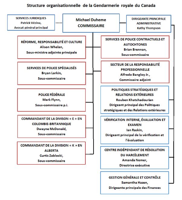 Structure organisationnelle de la Gendarmerie royale du Canada
