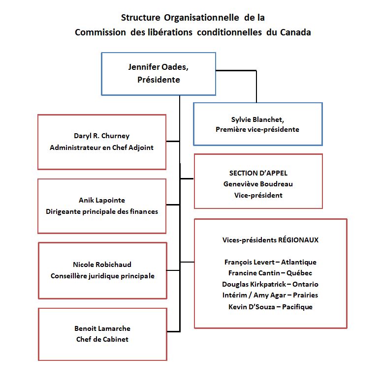 Structure Organisationnelle de la 
Commission des libérations conditionnelles du Canada
