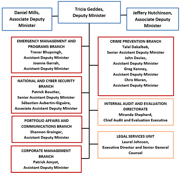 Public Safety Canada Organizational Structure. Text version below.