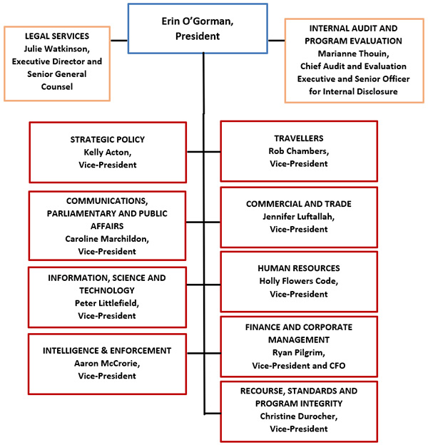 Canada Border Services Agency Organizational Structure. Text version below.