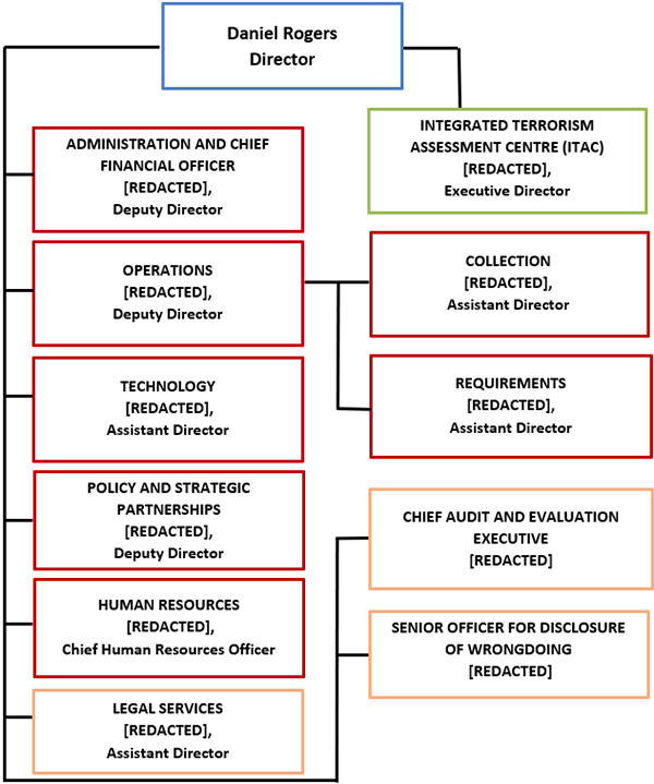 Canadian Security Intelligence Service Organizational Structure. Text version below.