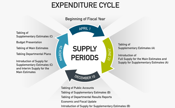 Expenditure Cycle. Text version below.