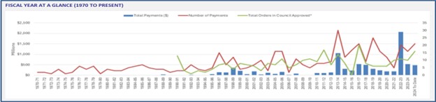 This is a line graph depicting the total number of payments and amount payed, as well as the total orders in council approved. 